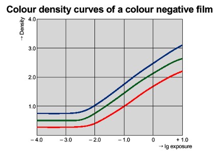 Color Density